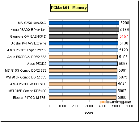 Gigabyte a jeho základ s chipsetem i925XE pro Pentia 4