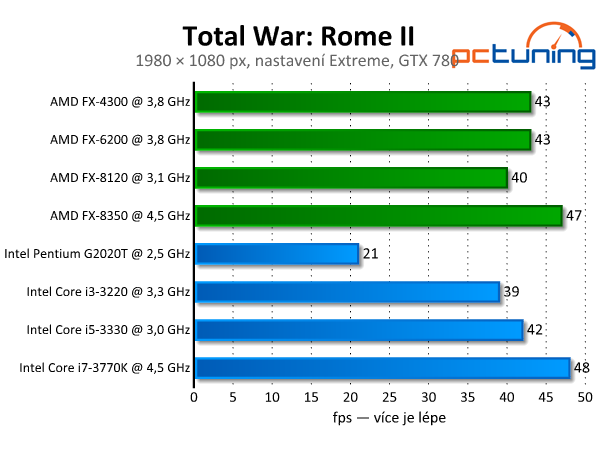 Total War: Rome II — rozbor nároků krásné strategie