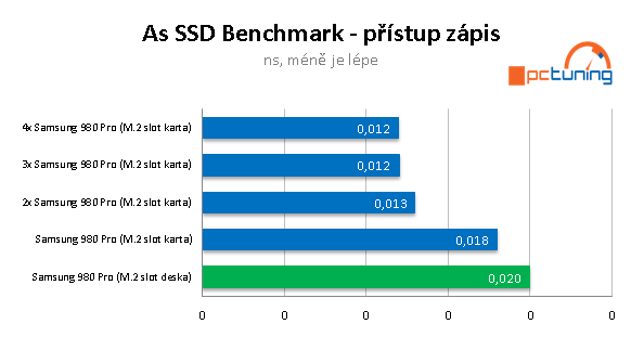 Asus Hyper M.2 a 4x Samsung 980 Pro: Extrémní úložiště