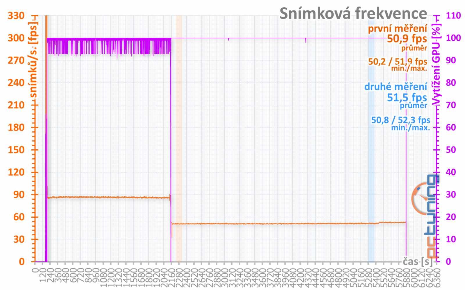 Test Sapphire Nitro+ RX 480 8GB: výkon v příliš malém balení