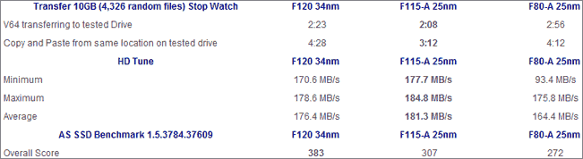 Vše, co jste kdy chtěli vědět o SSD (ale báli jste se zeptat)