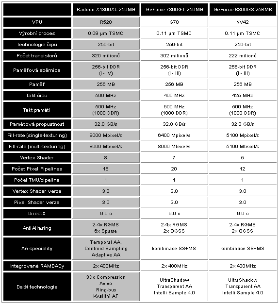 MSI Radeon X1800XL - výkon těsně pod vrcholem