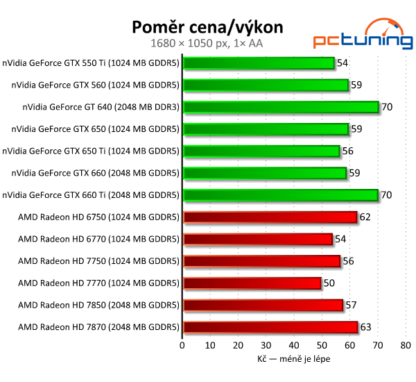 nVidia GeForce GTX 650 Ti — porazí HD 7770 a 7850?