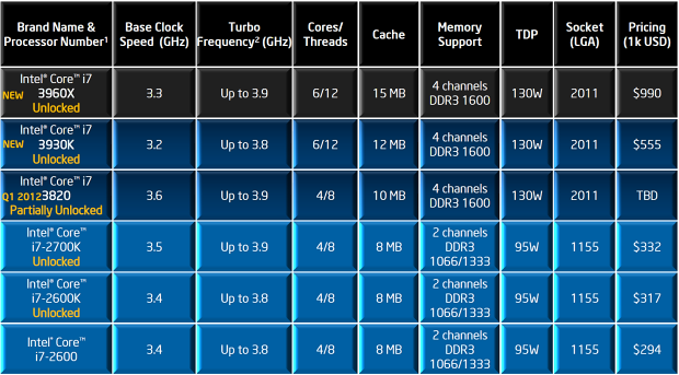  Intel Core i7-3960X – šestijádrový Sandy Bridge do desktopu