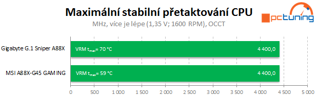 Gigabyte G.1 Sniper A88X – odstřelovač pro AMD FM2+