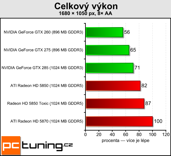 Sapphire Radeon HD 5850 Toxic — tichý a opravdu výkonný