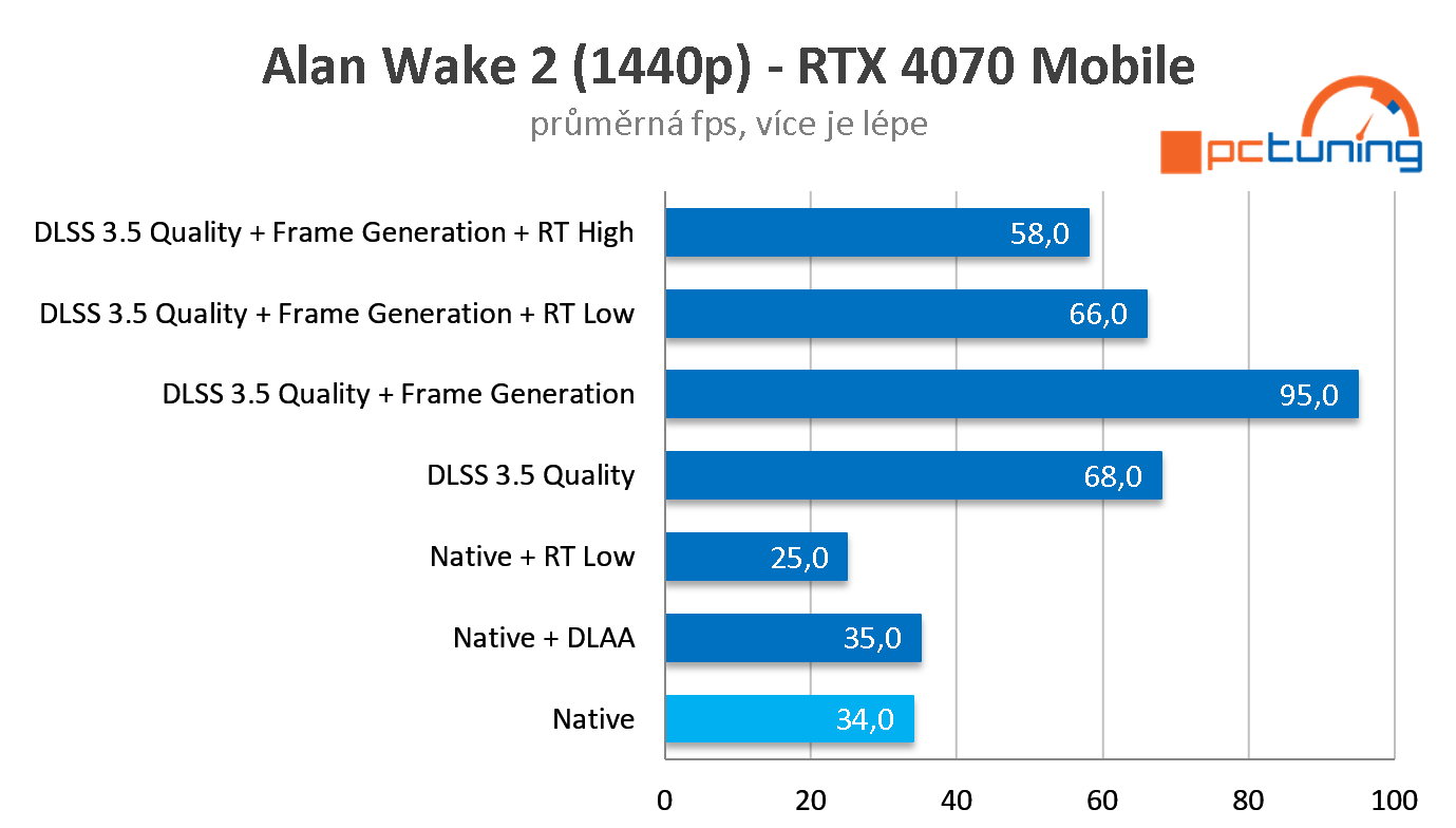 Technologie NVIDIA pro notebooky s RTX – DLSS 3.5 a AI funkce 