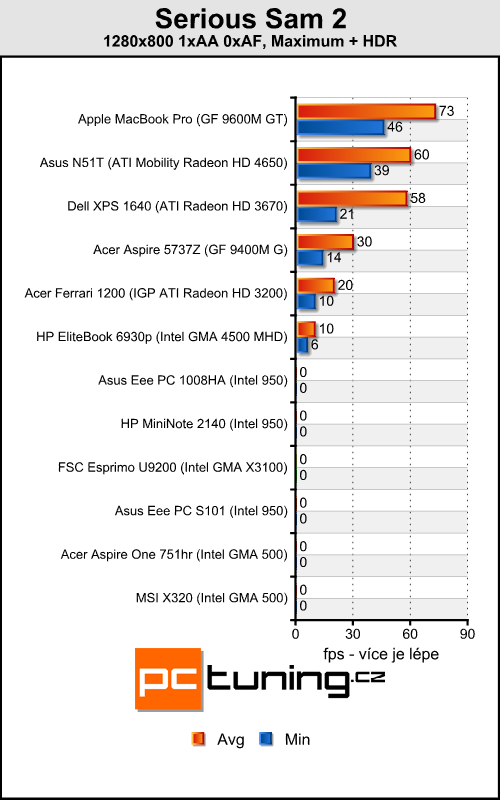 Acer Aspire One 751hr - netbook nebo notebook?