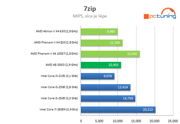 AMD Llano – kompletní rozbor architektury 1/2