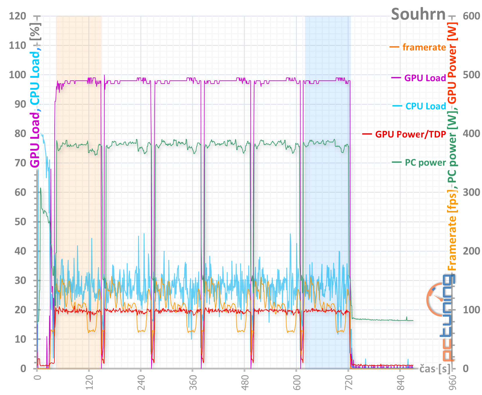 Test Asus TUF Gaming GF RTX 3070 O8G: karta bez chyby