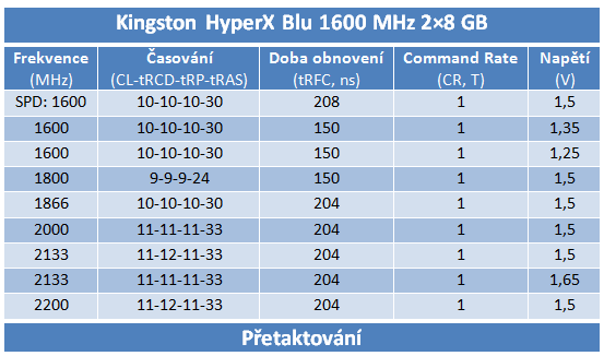 Velký srovnávací test DDR3 pamětí s kapacitou 16 GB