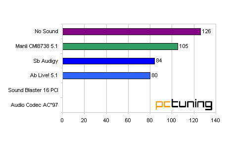 Minitest: Akcelerácia zvuku na PC