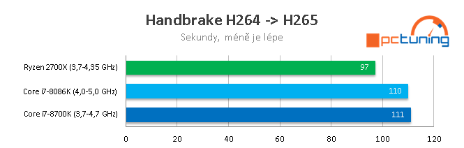 Limitovaná edice Core i7-8086K s taktem až 5,0 GHz v testu