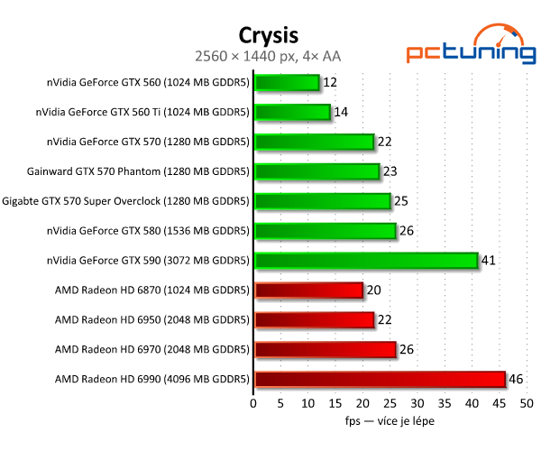 Recenze dvou vyladěných GeForce GTX 570