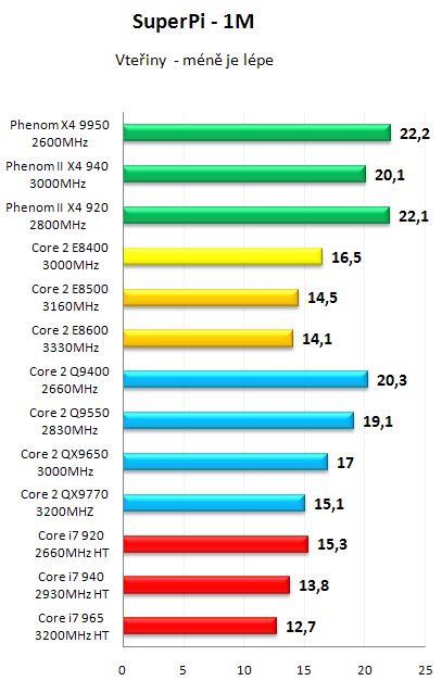 AMD Phenom II X4 940 Black Edition - První test v ČR