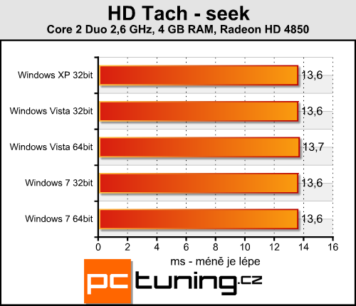Windows XP, Vista nebo 7 - srovnání rychlosti