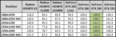 Asus GeForce GTX 285 - Úspornější a výkonnější