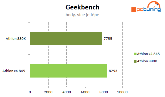 Levné procesory AMD: Athlon X4 880K a Athlon X4 845