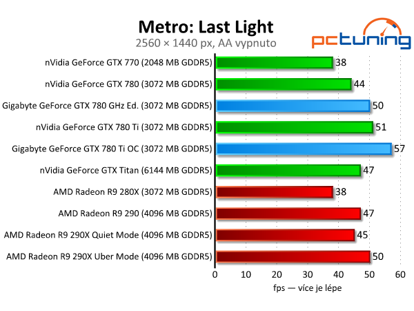 Gigabyte GTX 780 GHz a GTX 780 Ti — výkonné a tiché