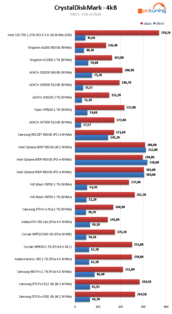 ADATA XPG GAMMIX S50 Lite 1 TB: Levný PCIe 4.0 SSD disk