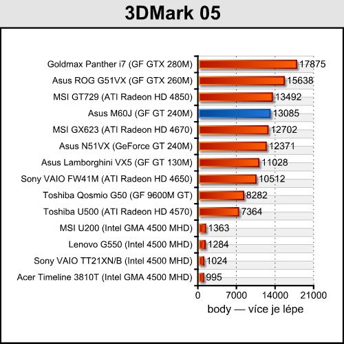 Asus M60J - Calpella aneb mobilní Core i7 přichází