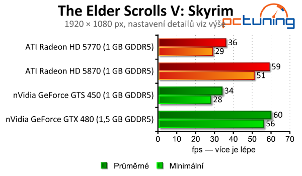 Starší Radeony HD 5000 a GeForce 400 vs. 17 moderních her