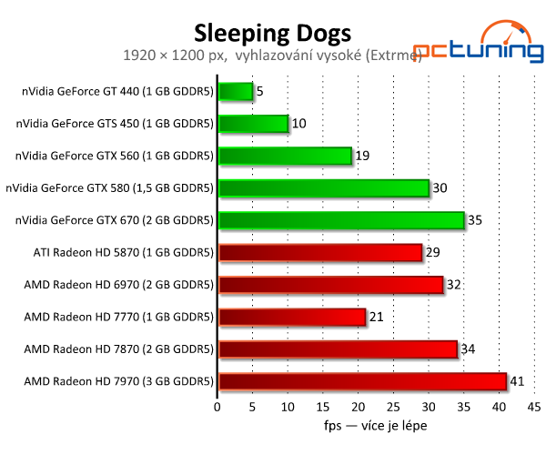 Sleeping Dogs — náročný a krásný klon GTA