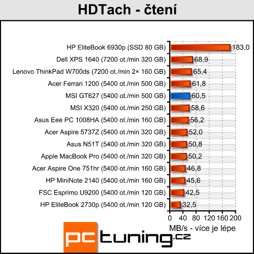 MSI GT627 - GeForce 9800M za třicítku