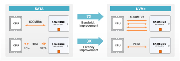 Nejrychlejší M.2 SSD disky - 3×  Samsung SM951 NVMe