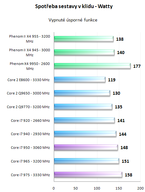 Intel Core i7 950 a 975 Extreme - Náskok se zvyšuje