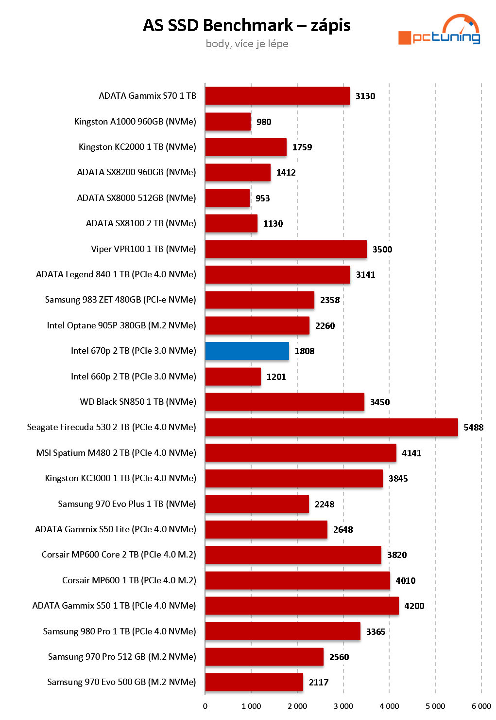 Intel SSD 670p 2 TB: Třetí generace QLC v testu