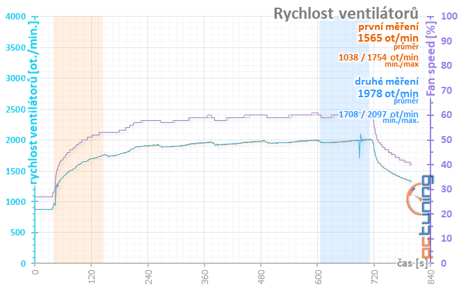 Otáčky ventilátorů v průběhu šesti opakování benchmarku AvP s primárním BIOSem označeným jako Performance