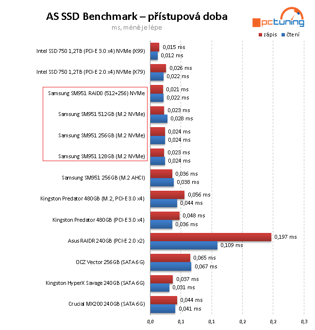 Nejrychlejší M.2 SSD disky - 3×  Samsung SM951 NVMe