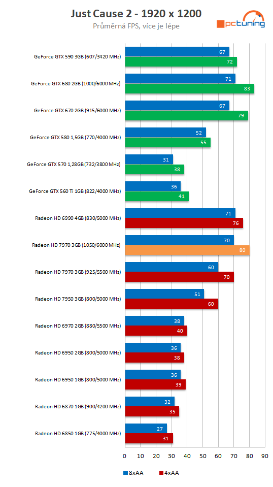 Radeon HD 7970 GHz Edition – návrat AMD na grafický trůn