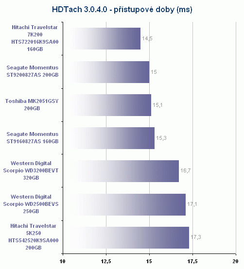 Notebookové disky podruhé v akci