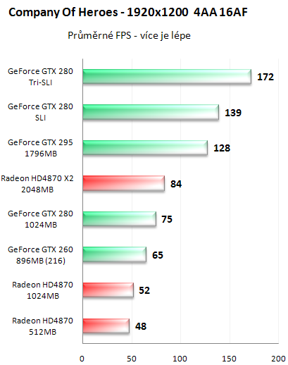 NVIDIA GeForce GTX 295 - Kompletní recenze