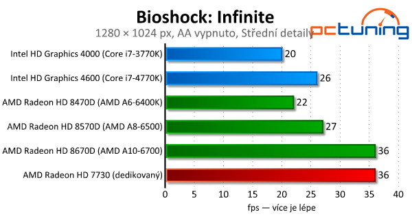 Intel vs. AMD – integrované grafiky v moderních hrách