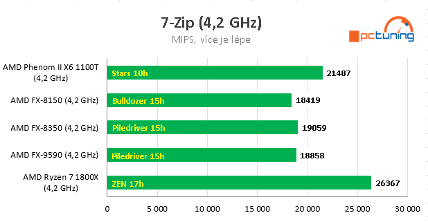 Nárůst výkonu CPU za posledních devět let – AMD vs. Intel