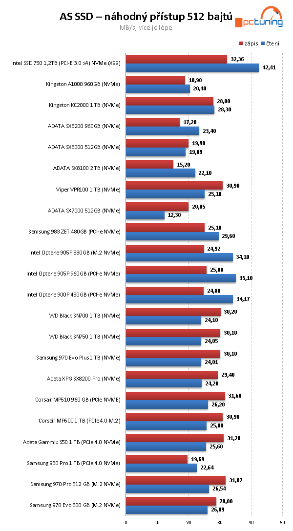 Samsung 980 Pro 1 TB — Král PCIe 4.0 SSD za skvělou cenu 