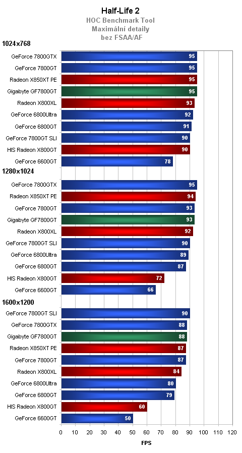 Gigabyte GeForce 7800GT - další z rodu nVidia