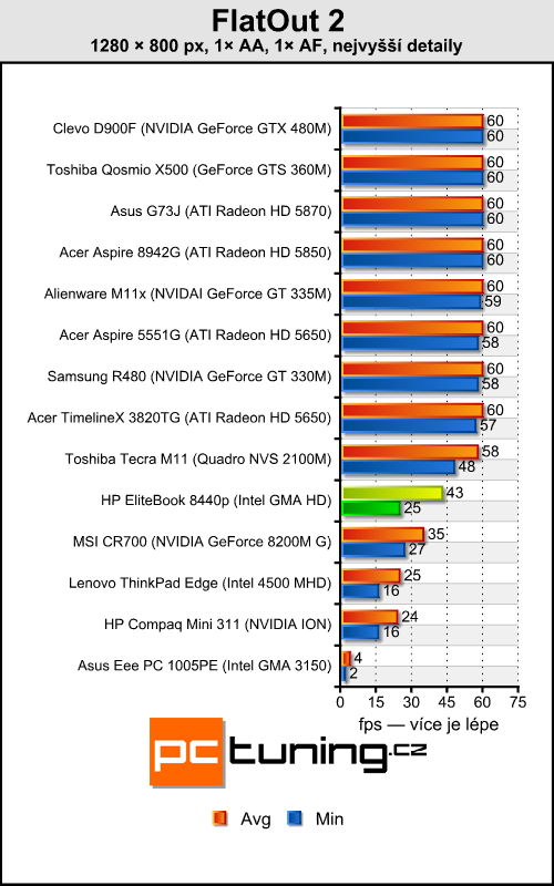 HP EliteBook 8440p — pracant pro náročné uživatele