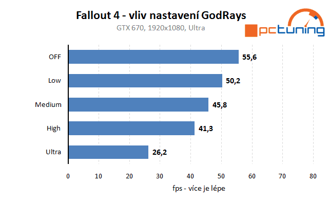 Fallout 4: rozbor hry a vliv nastavení detailů na obraz a výkon