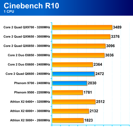 AMD Phenom 9500 - procesor platformy AMD Spider