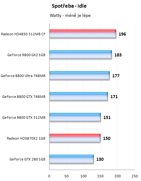 Radeony HD4800 - mainstreamové dělo přichází!