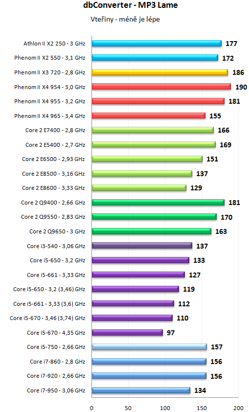 Core i5 600 a Core i3 500 - 32nm dvoujádra Westmere