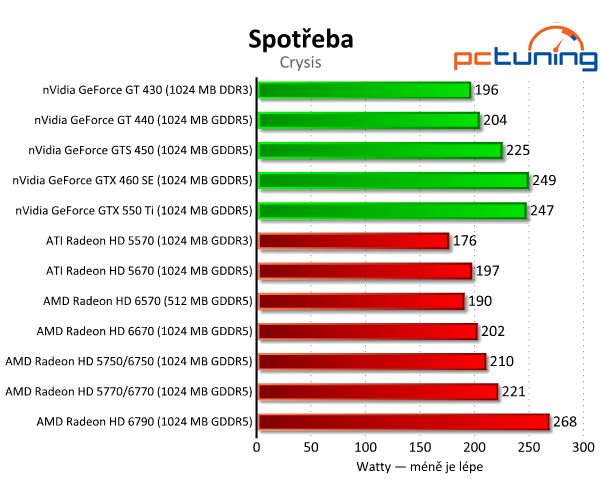 AMD Radeon HD 6570 a 6670 — dobrý výkon za pár korun 