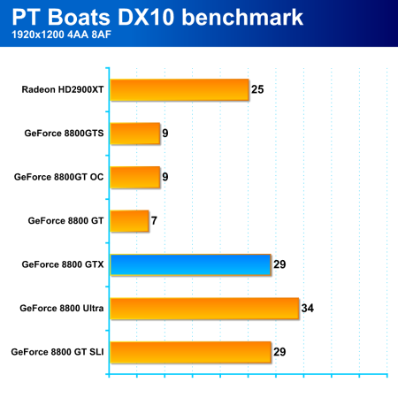 GeForce 8800GT: high-end za cenu střední třídy 2/2