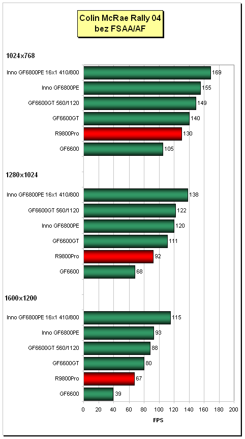 Inno3D GeForce 6800PE (AGP): heat-pipe v akci