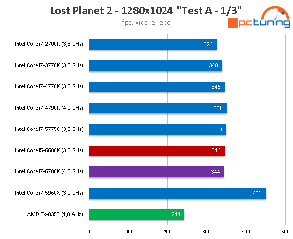 Core i5-6600K: odemčené čtyřjádro „Skylake“ v testu