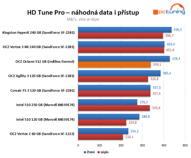 Řadič Everest v exkluzivním testu SSD OCZ Octane